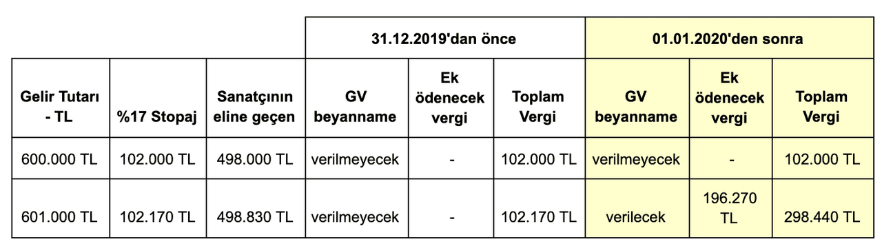 Sanatçıların vergilendirilmesinde yeni düzenleme title: Sanatçıların vergilendirilmesinde yeni düzenleme