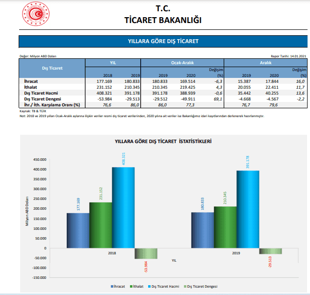 Yıllara göre dış ticaret